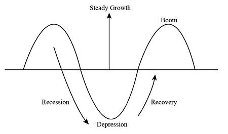 Business Cycle Graph 的图像结果