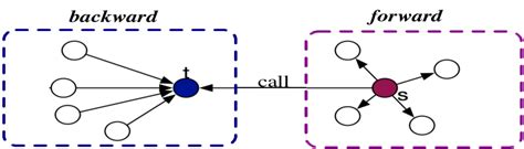 Image result for Function Call Relation