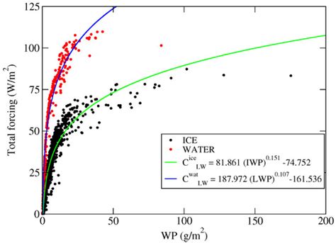 Characterization of the Far Infrared Properties and Radiative Forcing ...