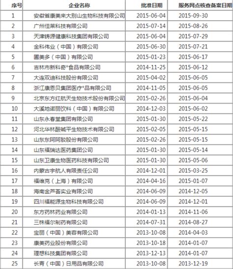 中国最新的直销公司排名 2016最新直销公司各项排行榜一览