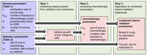 Cancers | Special Issue : Radiation-Induced Carcinogenesis