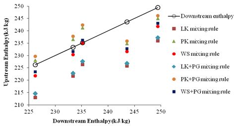 Temperature Prediction for High Pressure High Temperature Condensate ...
