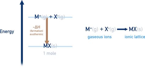 Lattice Enthalpies (A-level) | ChemistryStudent