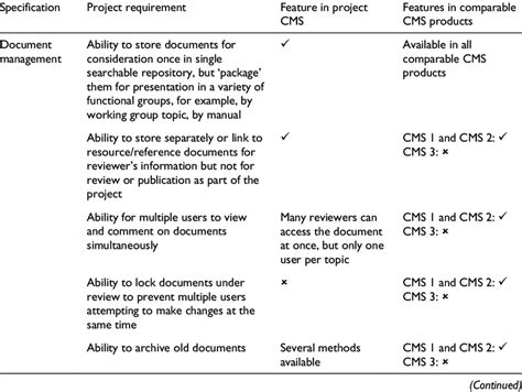 Image result for CMS Comparison Chart