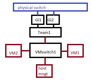 Image result for Client Linux Hyper-V Network Config