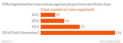 Crimes against North Easterners rise fivefold in Delhi