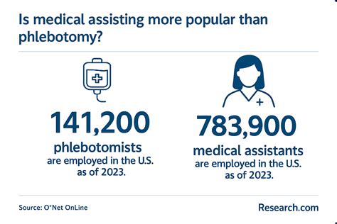 2026 Medical Assistant vs. Phlebotomist: Explaining the Difference | Research.com