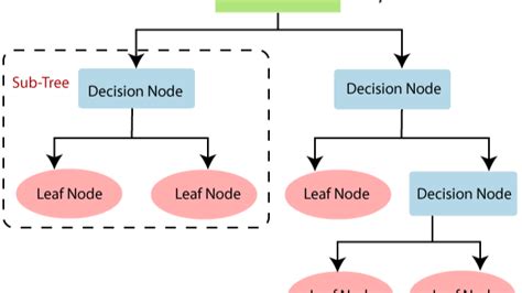 Image result for Decision Tree Algorithms
