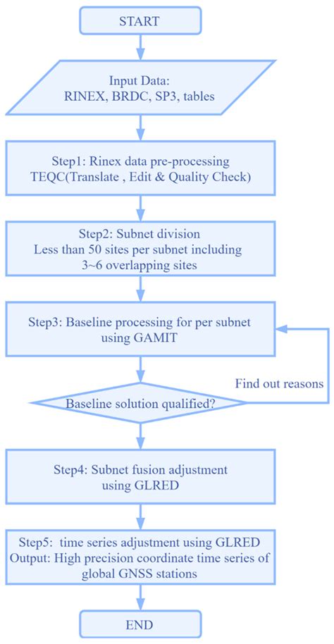 Analysis of Seismic Deformation from Global Three-Decade GNSS ...