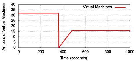 Image result for CPU Utilization in Virtual Computer