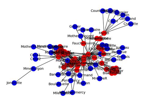 Graph Node Centrality Example 的图像结果