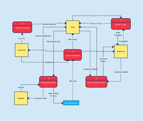 Image result for Flow Map Example in Data Visualization
