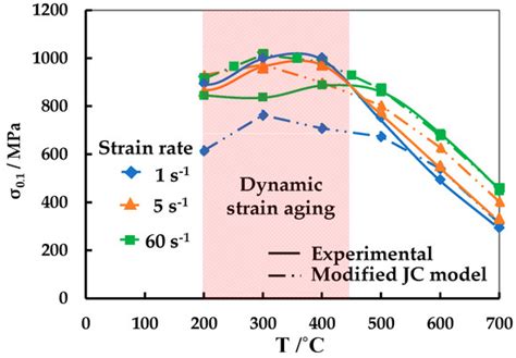 A Modified Johnson-Cook Model for Ferritic-Pearlitic Steel in Dynamic ...