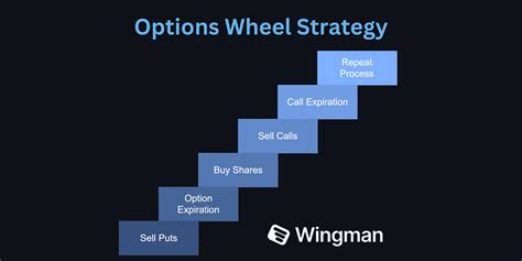 Option Wheel Strategy Explained: COMPLETE trading guide