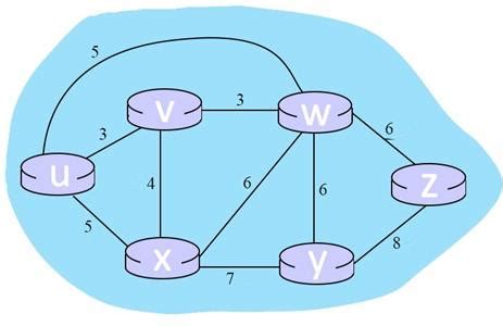 Image result for Dijkstra Algorithm Simulation