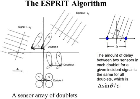 Esprit Linear Recurrence Relation Algorithm 的图像结果