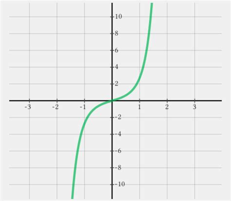 Integrate Using U Substitution 的图像结果