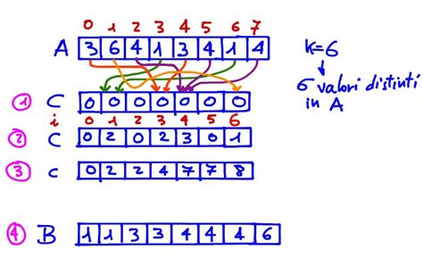 Counting Sort Java Code 的图像结果