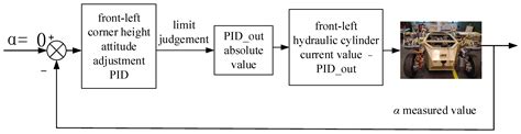 Research on an Adaptive Active Suspension Leveling Control Method for ...