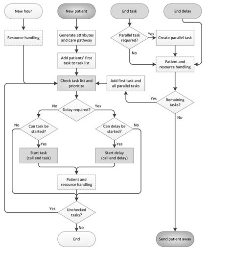 Simulation Process Operational Framework 的图像结果