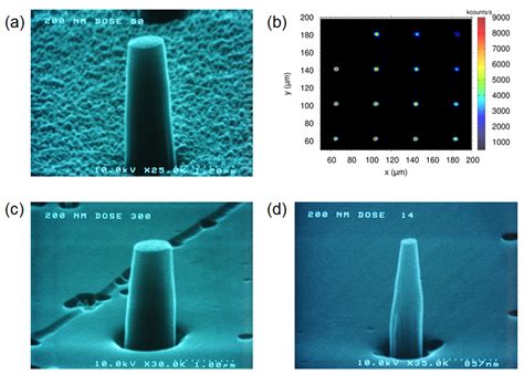Optical and Spin Properties of NV Center Ensembles in Diamond Nano-Pillars
