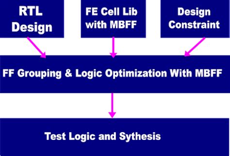 What is Multi Bit Flip Flop (MBFF) in VLSI? ~ Learn and Design ...