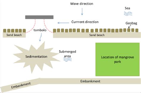 Image result for Breakwater Structure