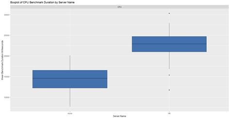 SQL Server Performance Benchmark 的图像结果