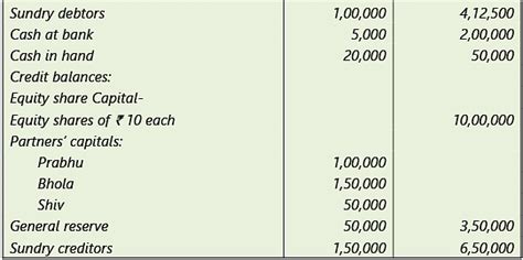 Amalgamation, Conversion and Sale of Partnership Firms: Notes ...