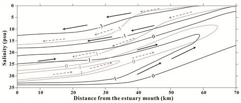 The Role of Tide and Wind in Modulating Density Stratification in the ...
