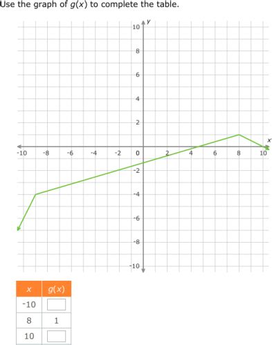 Image result for Complete Function Table