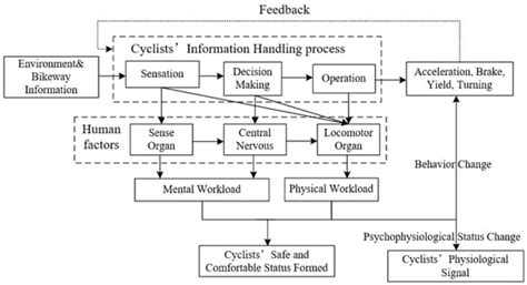 Study on Quantitative Expression of Cycling Workload