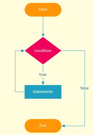 Do While JavaScript 的图像结果