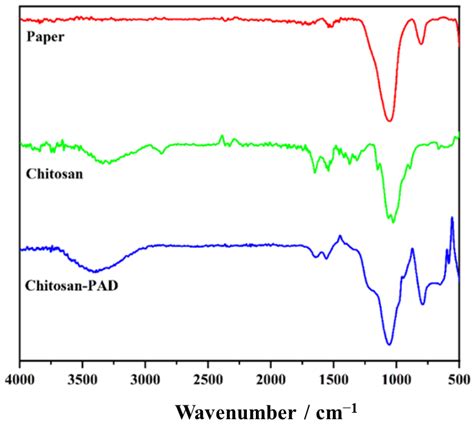 Paper-Based Analytical Device for One-Step Detection of Bisphenol-A ...