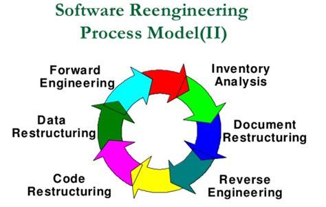 Image result for Maintenance in Software Engineering