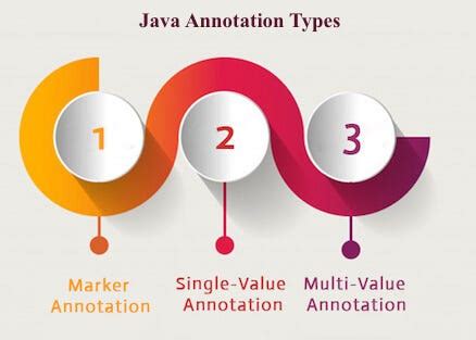Image result for Annotations Processing Tools Java