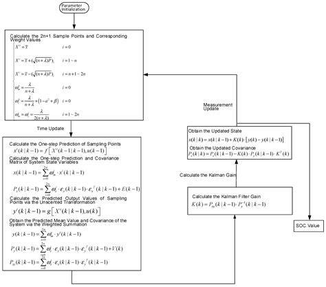 SOC and SOH Joint Estimation of the Power Batteries Based on Fuzzy ...