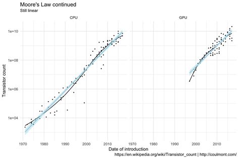 CPU/Memory Moore 的图像结果
