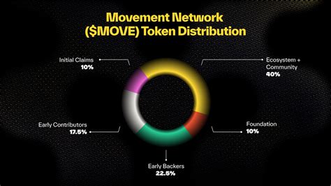 Movement (MOVE) Airdrop ‘MoveDrop’ Eligibility, Tokenomics, and Key Dates