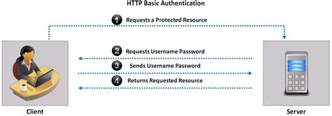 Basic Authentication without Hardcoding 的图像结果