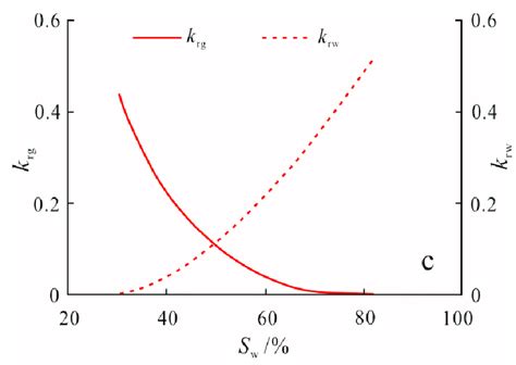 Image result for Relation Between Relative Permeability