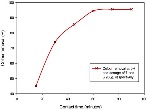 The Pertinence of Microwave Irradiated Coconut Shell Bio-Sorbent for ...