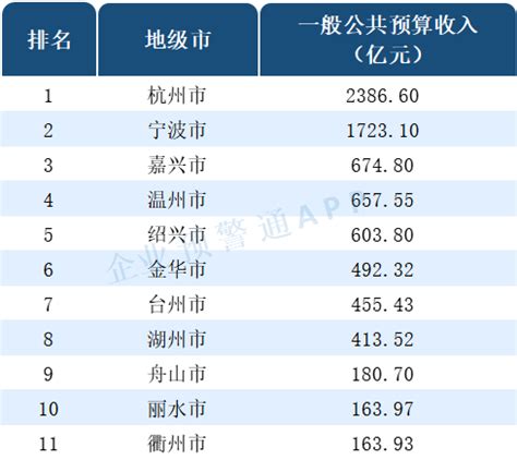 2020年浙江省各地市GDP排行榜：杭州位列第一，舟山增速最快_排行榜频道-华经情报网