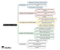 Mind Map: Reformation in World - CUET Humanities PDF Download