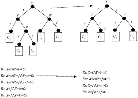 Using Minimum Local Distortion to Hide Decision Tree Rules