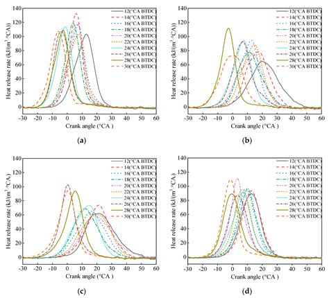 Effects of Ignition Timing on Combustion Characteristics of a Gasoline ...
