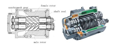 Image result for Rotary Screw Compressor Vs Piston