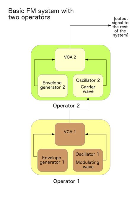 Image result for Frequency modulation FM Synthesis