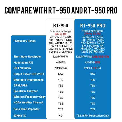 Radtel RT-950 Ham Radio 27Mhz RX 10W Walkie Talkie Long Range AM/FM/CB ...