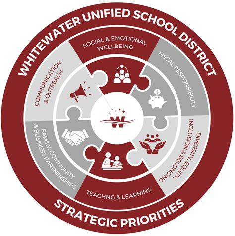 Mission, Goals and Strategic Priorities | Whitewater Unified School ...